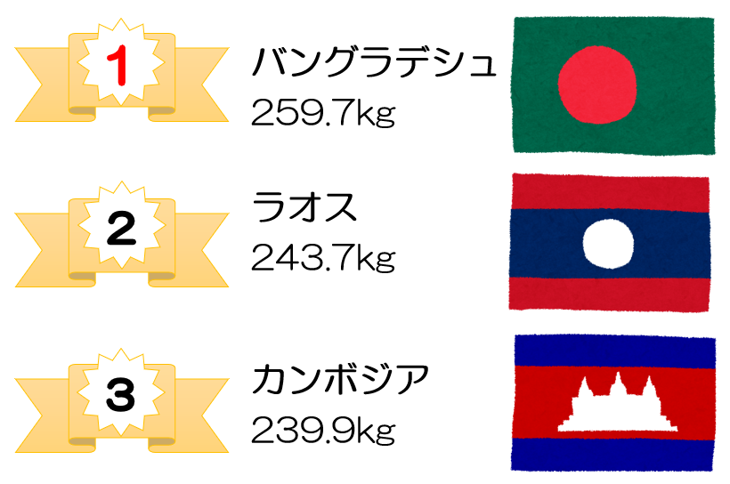 お米の消費量ランキング！1位バングラディッシュ、2位ラオス、3位カンボジア