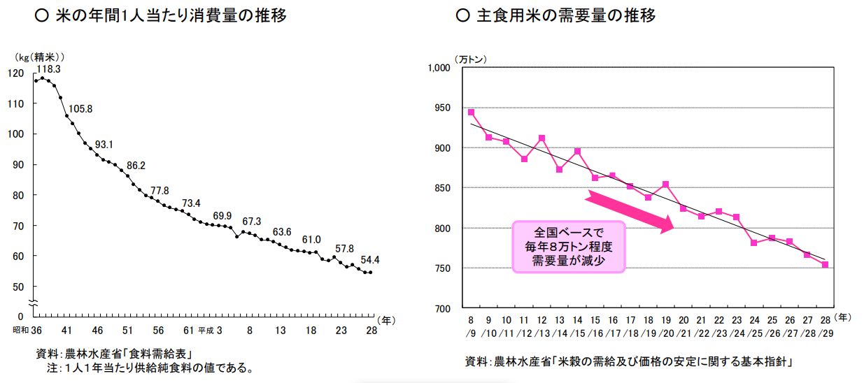 米の年間一人あたり消費量の推移、主食用米の需要量の推移が全国ベースで毎年8万トン程度需要量が減少