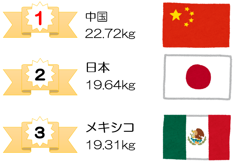 卵の消費量ランキング、1位中国、2位日本、3位メキシコ