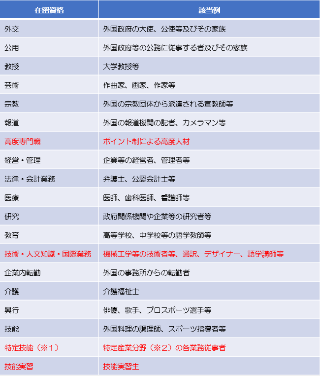 就労が認められる19種類の在留資格と該当例