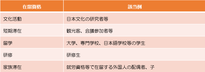 就労が認められない在留資格の文化活動、短期滞在、留学、研修、家族滞在の分類