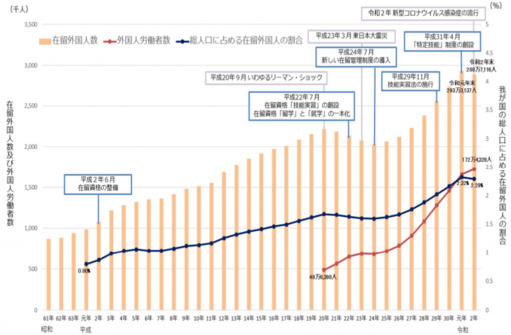 在留外国人の変遷グラフ