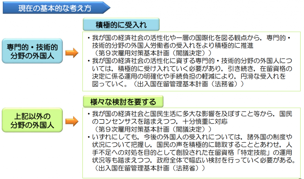 専門的・技術的分野の外国人は積極的に受け入れ、上記以外の分野の外国人は様々な検討を要する