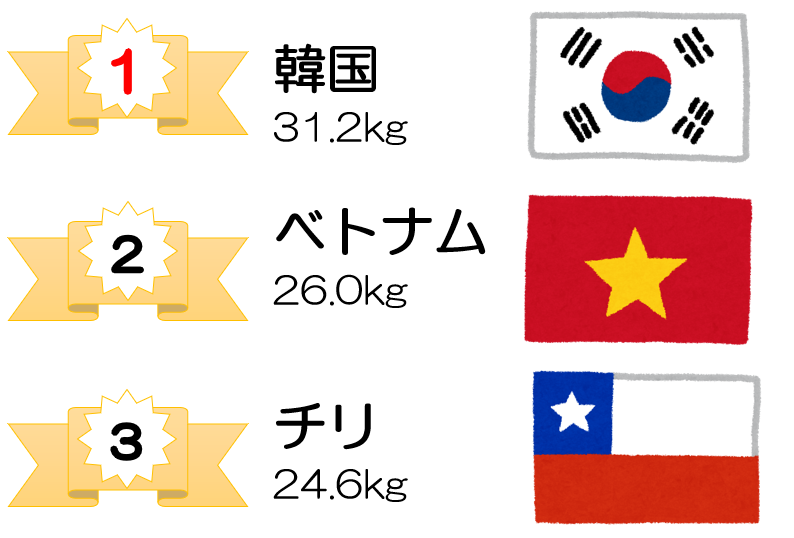 国別豚肉消費量ランキング、1位韓国、2位ベトナム、3位チリ