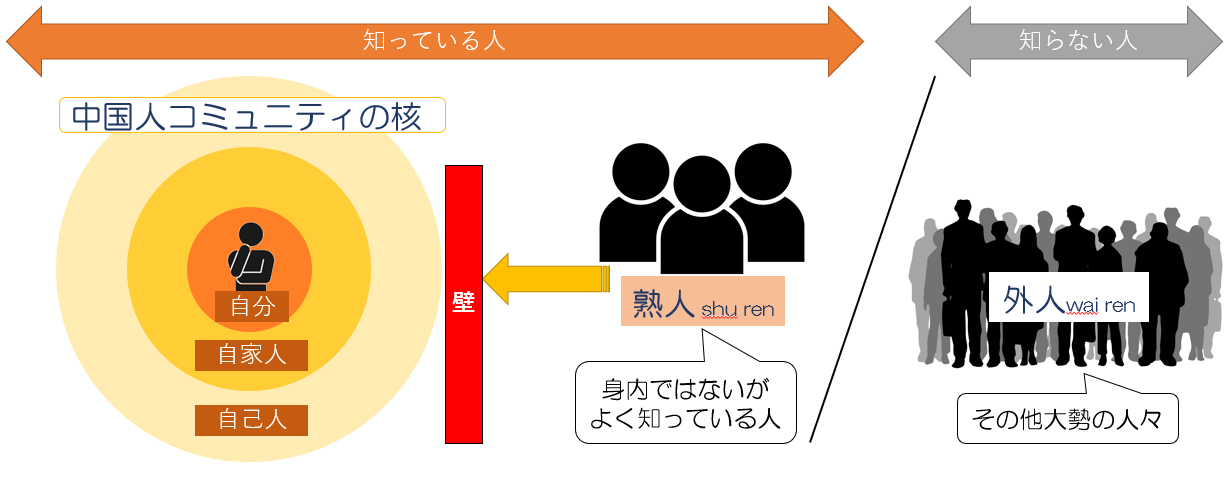 中国人コミュニティの核と熟人及び外人