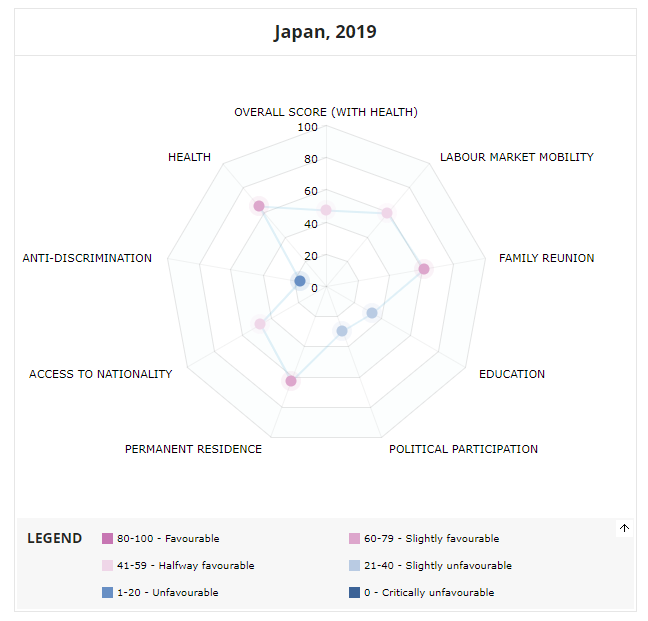 移民統合政策指標MIPEX2020スコア日本