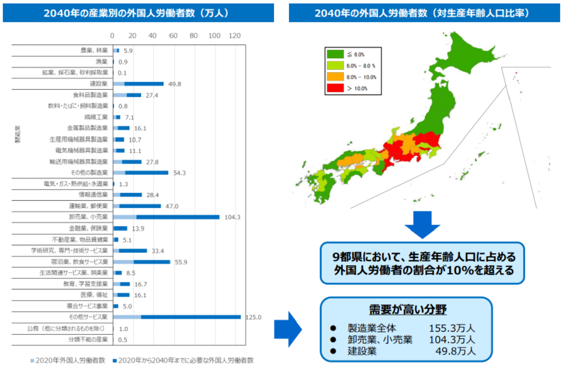 2040年産業別外国人労働者数