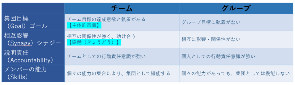 スティーブン・Ｐ・ロビンス氏の『組織行動のマネジメント』から、チームとグループの異なる4つの観点