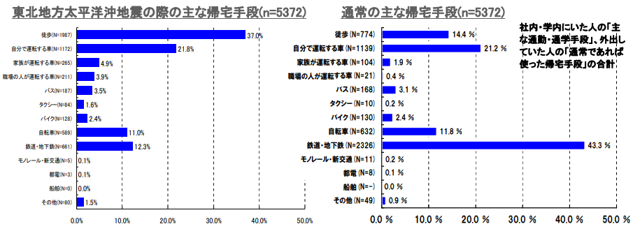 東日本大震災の際の主な帰宅手段と通常の帰宅手段の比較データ（出典：首都直下地震帰宅困難者等対策協議会事務局　内閣府（防災担当）帰宅困難者対策の実態調査結果について～3月11日の対応とその後の取組～より引用）