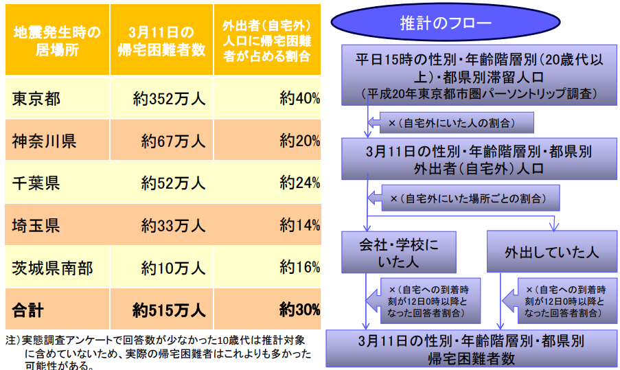 東日本大震災3月11日の帰宅困難者推計（首都直下地震帰宅困難者等対策協議会事務局
＜内閣府（防災担当）帰宅困難者対策の
実態調査結果について
～
3
月11日の対応とその後の取組～より引用＞