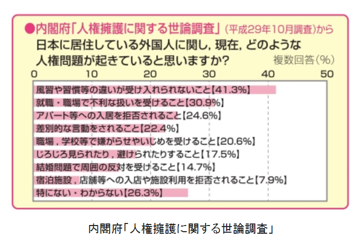 内閣府「人権擁護に関する世論調査」（平成29年10月調査から）