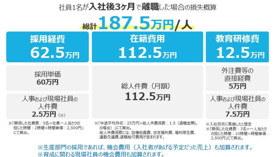 社員が入社3か月で離職した場合の財務的損失の概算