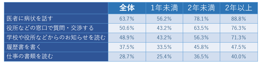 ，特に〈できる〉の合計の割合が低い五つの項目について，日本語教室での学習期間との関連を見ると，学習期間が2年以上の人では，以下のように，〈できる〉の合計の割合が高くなっている。