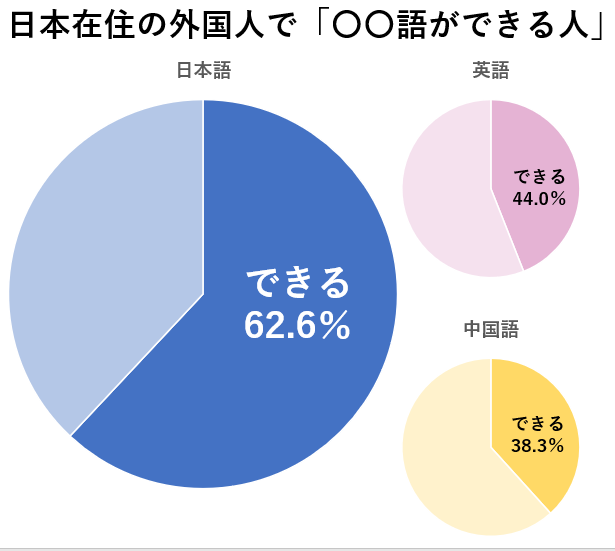 日本にいる外国人で「〇〇語ができる人」の割合を調査したグラフ