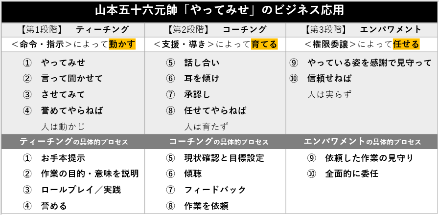 山本五十六元帥の「やってみせ」をビジネス応用した人材育成方法の全三段階を図式