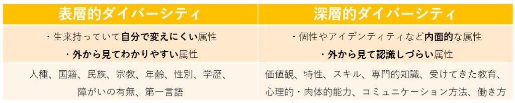 表層的ダイバーシティと深層的ダイバーシティ