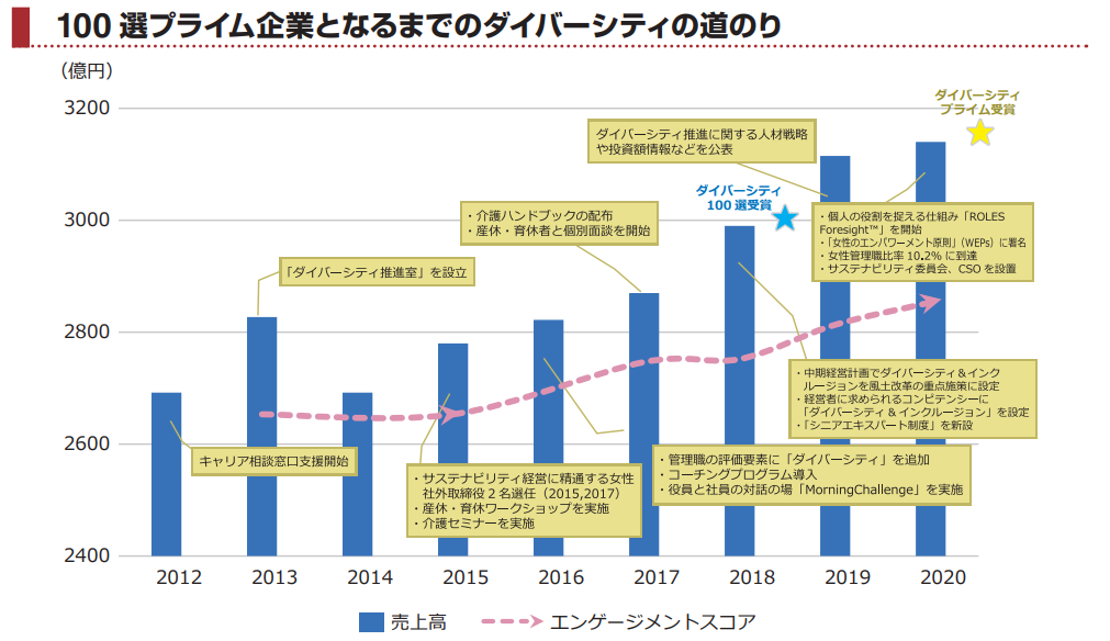 新・ダイバーシティ経営令和2年度100選プライム「日本ユニシス」