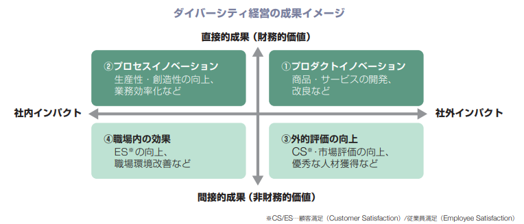 ダイバーシティ経営の成果イメージ