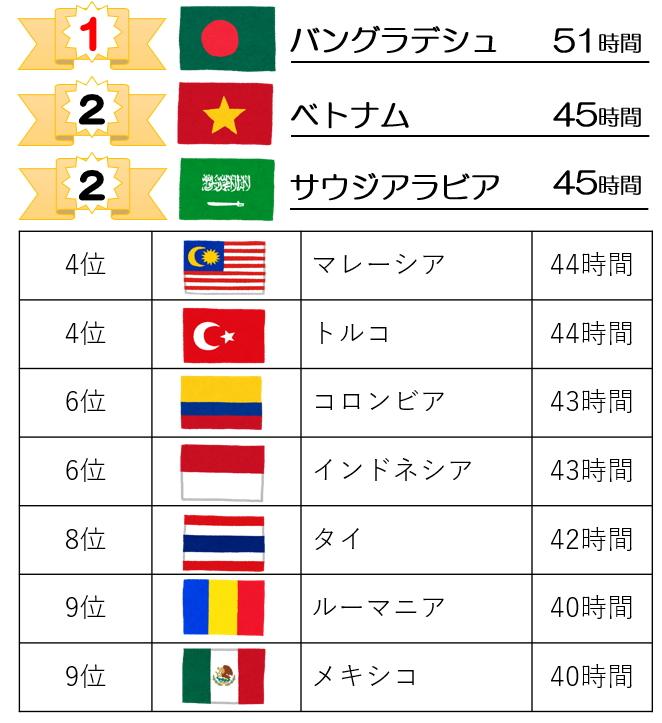 労働時間が国多い 長い 国 産業構造の変化とワークライフバランスの関係とは 世界おもしろランキング