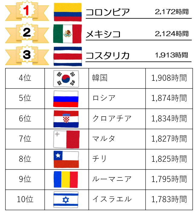 OECD年間労働時間ランキング2020