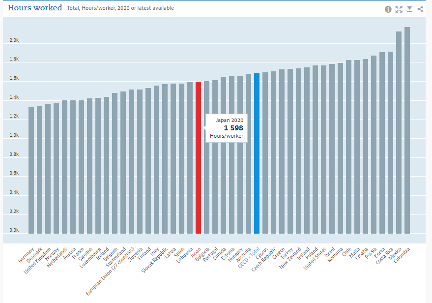 OECD公表データよりHOURS WORKED2020