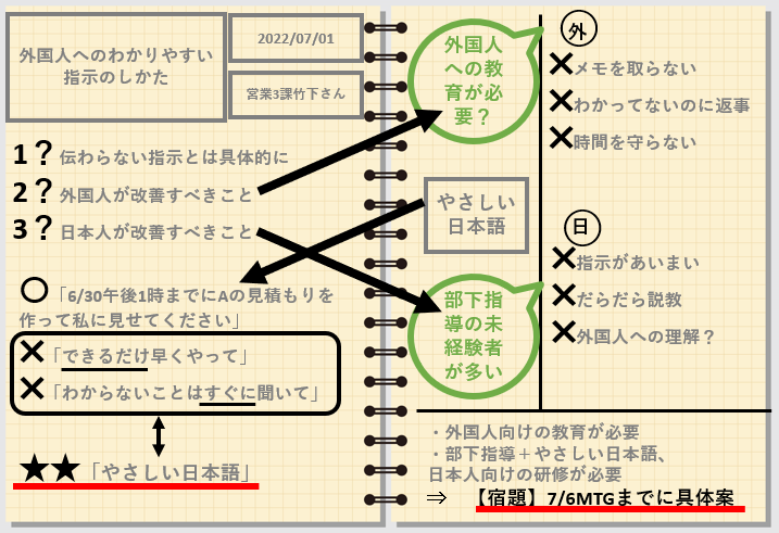 仕事 を 覚える メモ の 取り 方