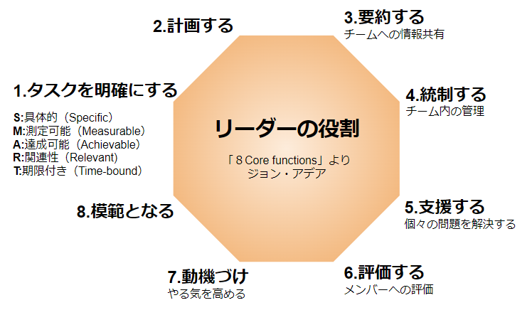 ジョン・アデアの８Core functionsより「リーダーの役割」