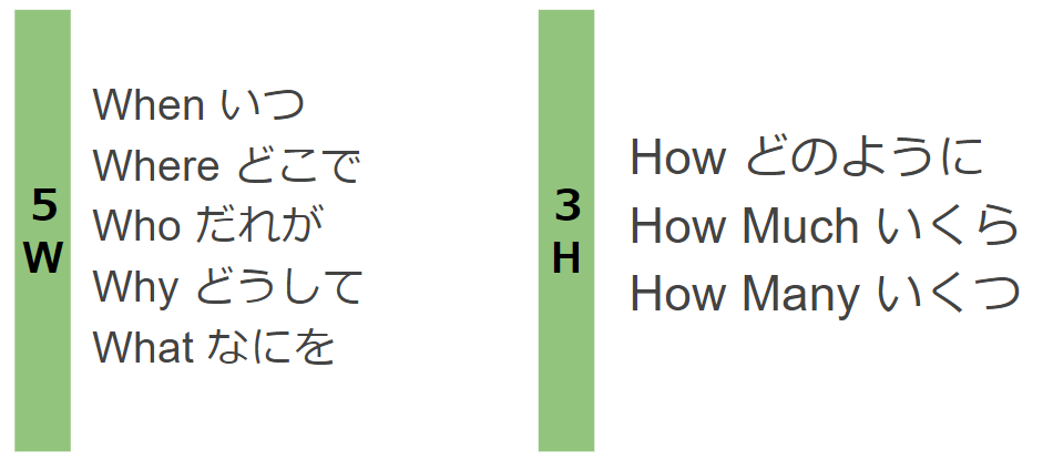 ５W3Hの確認事項