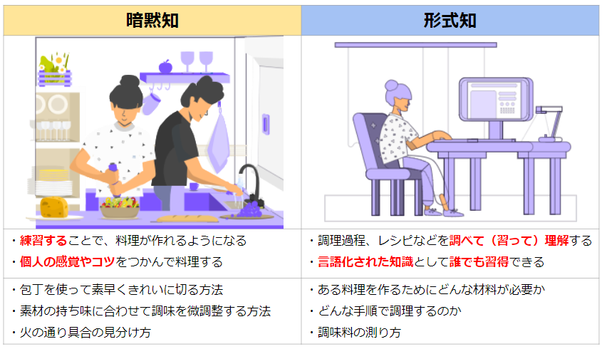 暗黙知と形式知比較表