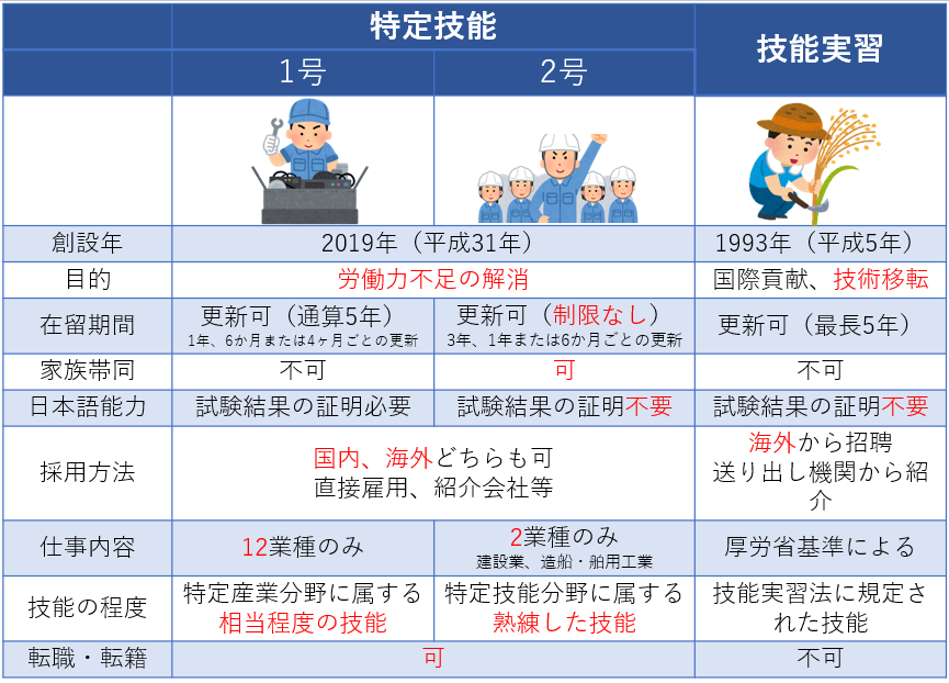 特定技能、技能実習の比較表
